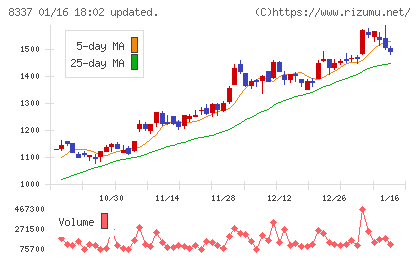 千葉興業銀行チャート