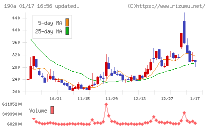 Ｃｈｏｒｄｉａ　Ｔｈｅｒａｐｅｕｔｉｃｓチャート