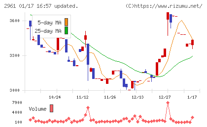 日本調理機チャート