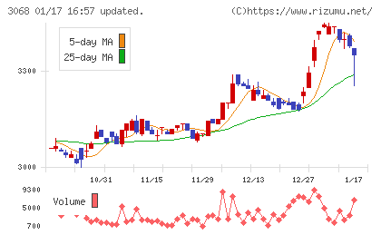 ＷＤＩチャート