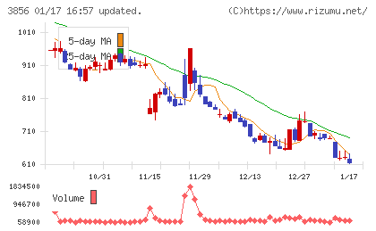 Ａｂａｌａｎｃｅチャート