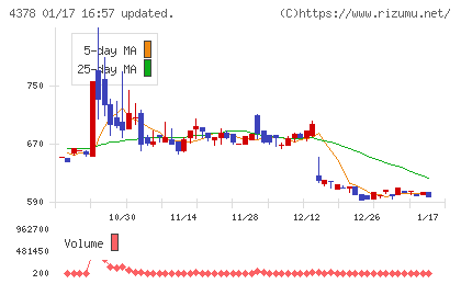 ＣＩＮＣチャート