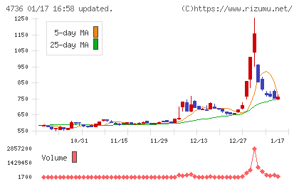 日本ラッドチャート