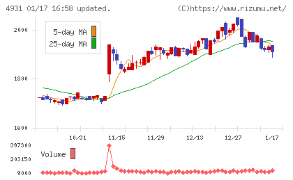 新日本製薬チャート