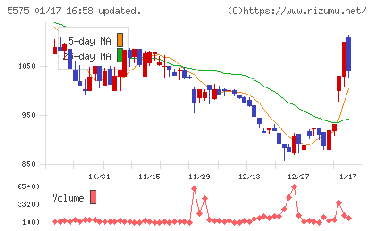 Ｇｌｏｂｅｅチャート