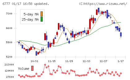 ｓａｎｔｅｃ　Ｈｏｌｄｉｎｇｓチャート