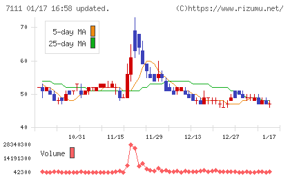 ＩＮＥＳＴチャート