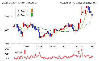 ＮＥＷ　ＡＲＴ　ＨＯＬＤＩＮＧＳチャート