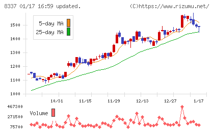 千葉興業銀行チャート