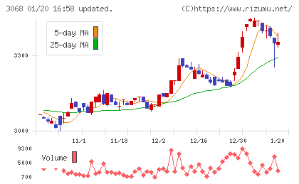 ＷＤＩチャート