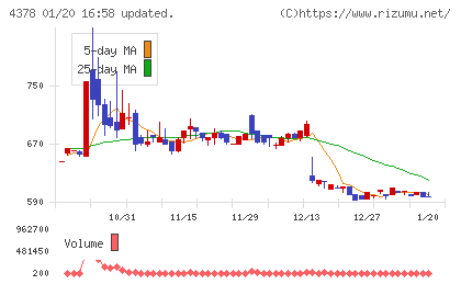 ＣＩＮＣチャート