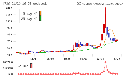 日本ラッドチャート