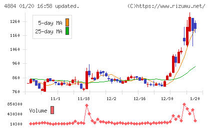 クリングルファーマチャート