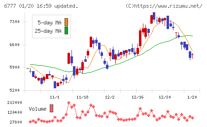 ｓａｎｔｅｃ　Ｈｏｌｄｉｎｇｓチャート