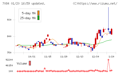 Ｓｍｉｌｅ　Ｈｏｌｄｉｎｇｓチャート