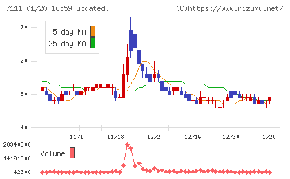 ＩＮＥＳＴチャート