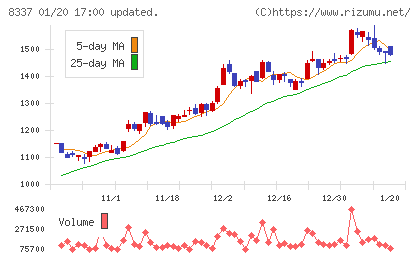 千葉興業銀行チャート