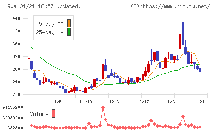 Ｃｈｏｒｄｉａ　Ｔｈｅｒａｐｅｕｔｉｃｓチャート