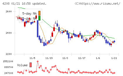 ＵＢＥチャート