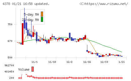 ＣＩＮＣチャート