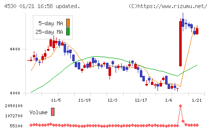 久光製薬チャート