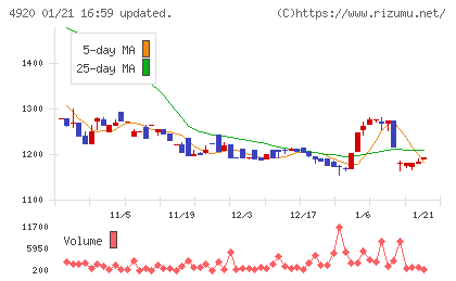 日本色材工業研究所チャート