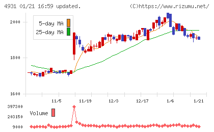 新日本製薬チャート