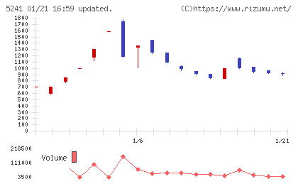 日本オーエー研究所チャート