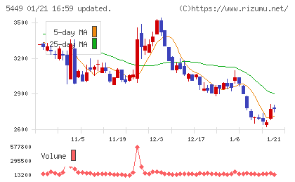 大阪製鐵チャート