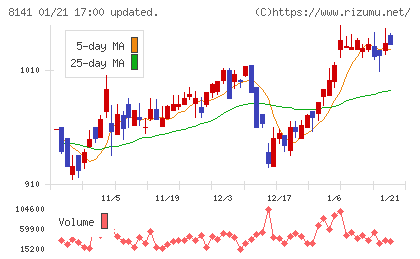 新光商事チャート