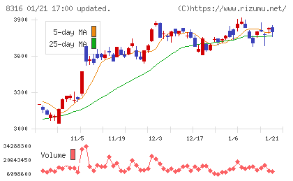 三井住友フィナンシャルグループチャート