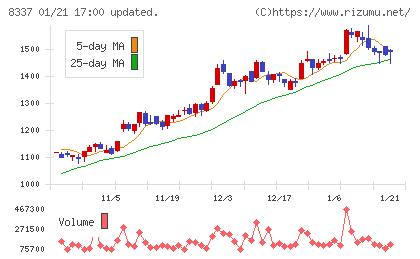 千葉興業銀行チャート