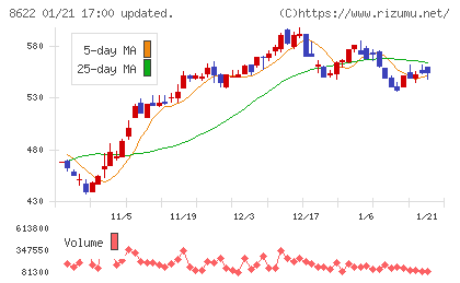 水戸証券チャート