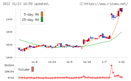 ＰＲ　ＴＩＭＥＳチャート