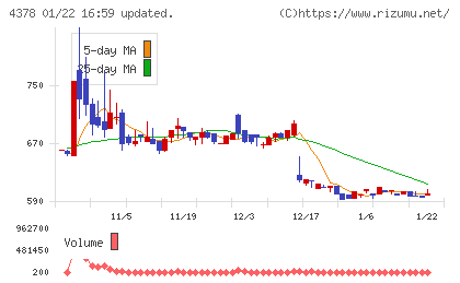 ＣＩＮＣチャート