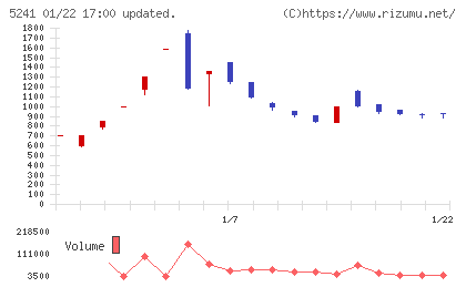 日本オーエー研究所チャート