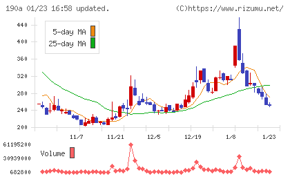 Ｃｈｏｒｄｉａ　Ｔｈｅｒａｐｅｕｔｉｃｓチャート