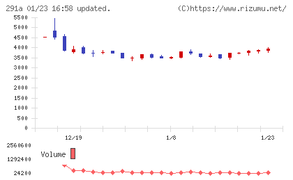 リスキルチャート