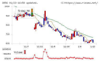 Ａｂａｌａｎｃｅチャート