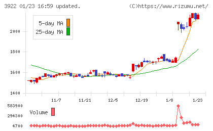 ＰＲ　ＴＩＭＥＳチャート