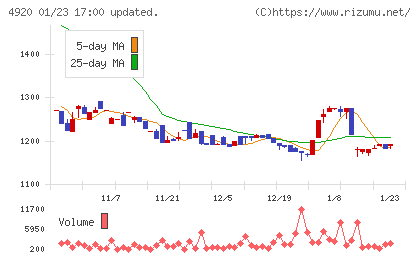 日本色材工業研究所チャート