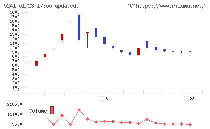 日本オーエー研究所チャート