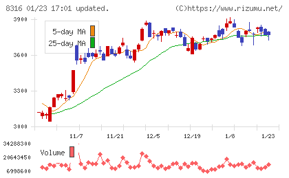 三井住友フィナンシャルグループチャート