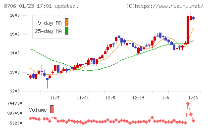 極東証券チャート