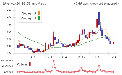 Ｃｈｏｒｄｉａ　Ｔｈｅｒａｐｅｕｔｉｃｓチャート