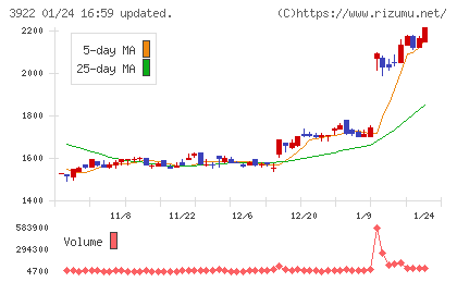 ＰＲ　ＴＩＭＥＳチャート