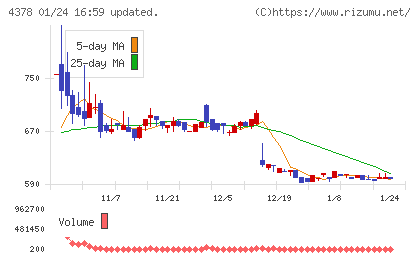 ＣＩＮＣチャート