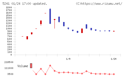 日本オーエー研究所チャート