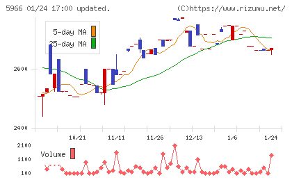 ＫＴＣチャート