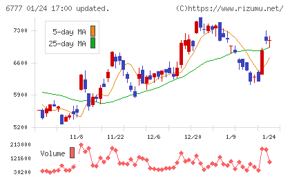 ｓａｎｔｅｃ　Ｈｏｌｄｉｎｇｓチャート